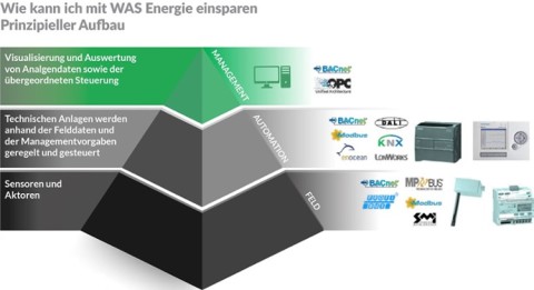 pyramidenförmiger Aufbau, wie man mit WAS Energie sparen kann