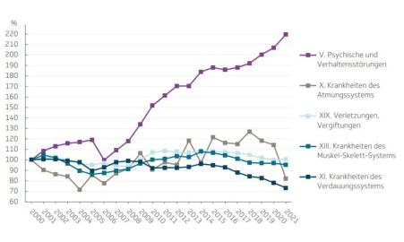 Liniendiagramm zeigt Veränderung der Fehlzeiten im Zeitraum 2000-2021 für psychische Störungen