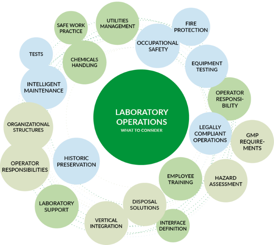 laboratory building operations best left to the pros - Infraserv