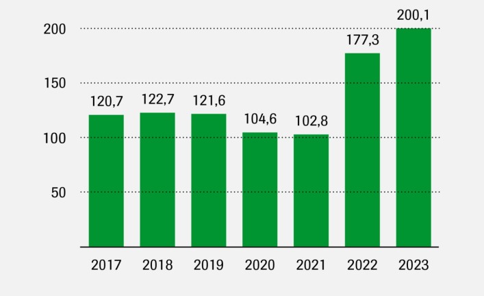 Chart: Cases of sick leave per 100 year-round insured persons 2027 to 2023Chart: Cases of sick leave per 100 year-round insured persons 2027 to 2023