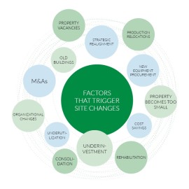 Factors for site changes 