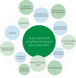 Infografik Veränderungen am Standort